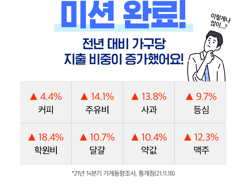 미션 완료! 전년 대비 가구당 지출 비중이 증가했어요!(커피4.4%, 주유비14.1%, 사과13.8%, 등심9.7%, 학원비18.4%, 달걀10.7%, 약값10.4%, 맥주12.3%) *21년 3/4분기 가계동향조사, 통계청(21.11.18)