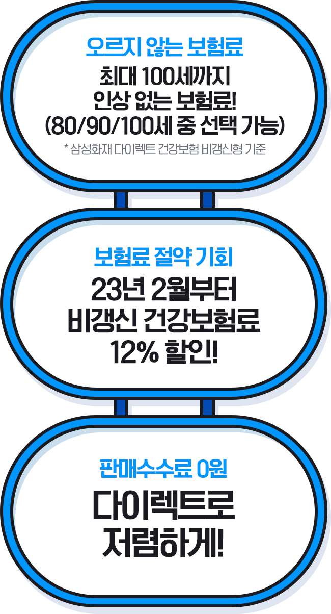 오르지 않는 보험료 최대 100세까지 인상 없는 보험료! (80/90/100세 중 선택 가능) * 삼성화재 다이렉트 건강보험 비갱신형 기준, 보험료 절약 기회 23년 2월부터 비갱신 건강보험료 12% 할인!, 판매수수료 0원 다이렉트로 저렴하게!