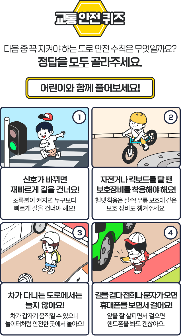 교통 안전 퀴즈 다음 중 꼭 지켜야 하는 도로 안전 수칙은 무엇일까요? 정답을 모두 골라주세요. 어린이와 함께 풀어보세요! 1.신호가 바뀌면 재빠르게 길을 건너요!-초록불이 켜지면 누구보다 빠르게 길을 건너야 해요! 2.자전거나 킥보드를 탈 땐 보호장비를 착용해야 해요!-헬멧 착용은 필수! 무릎 보호대 같은 보호 장비도 챙겨주세요. 3. 차가 다니는 도로에서는 놀지 않아요!-차가 갑자기 움직일 수 있으니 놀이터처럼 안전한 속에서 놀아요! 4.길을 걷다 전화나 문자가 오면 휴대폰을 보면서 걸어요!-앞을 잘 살피면서 걸으면 핸드폰을 봐도 괜찮아요
