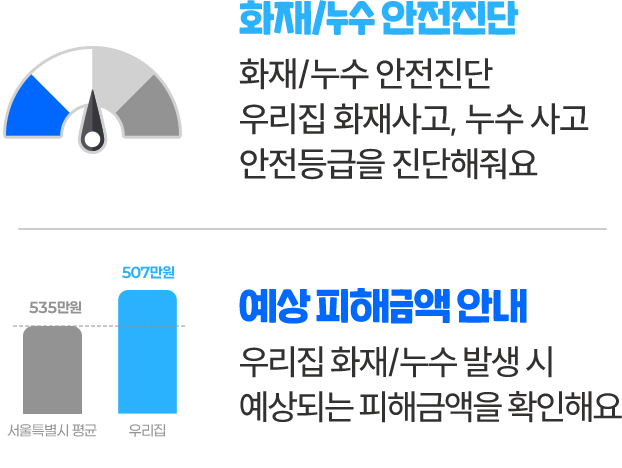 화재/누수 안전진단 화재/누수 안전진단 우리집 화재사고, 누수 사고 안전등급을 진단해줘요 예상 피해금액 안내 우리집 화재/누수 발생 시 예상되는 피해금액을 확인해요