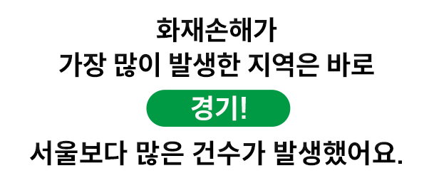 정답입니다! 화재손해가 가장 많이 발생한 지역은 바로 경기! 서울보다 많은 건수가 발생했어요.