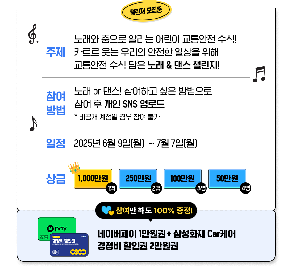 챌린져 모집중 주제 - 노래와 춤으로 알리는 어린이 교통안전 수칙! 카르르 웃는 우리의 안전한 일상을 위해 교통안전 수칙 담은 노래 & 댄스 챌린지! 참여방법 - 노래 or 댄스! 참여하고 싶은 방법으로 참여 후 개인 SNS 업로드 *비공개 계정의 경우 참여 불가 상금 - 1,000만원(1명),250만원(2명),100만원(3명),50만원(4명) 참여만 해도 100% 증정! 네이버페이 1만원권+삼성화재 Car케어 경정비 할인권 2만원권