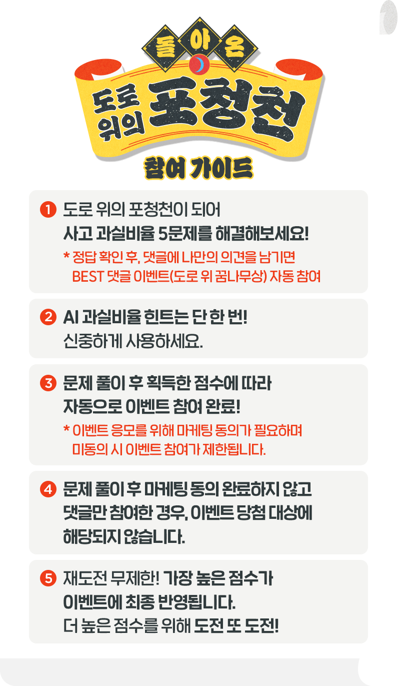 참여 가이드 1.도로 위 포청천이 되어 사고 과실비율 5문제를 해결해보세요! * 정답 확인 후, 댓글에 나만의 의견을 남기면 BEST 댓글 이벤트(도로 위 꿈나무상) 자동 참여! 2. 과실비율 힌트는 단 한 번! 신중하게 사용하세요. 3. 문제 풀이 후 획득한 점수에 따라 자동으로 이벤트 참여 완료! *이벤트 응모를 위해 마케팅 동의가 필요하며 미동의 시 이벤트 참여가 제한됩니다. 4. 문제 풀이 후 마케팅 동의 완료하지 않고 댓글만 참여한 경우, 이벤트 당첨 대상에 해당되지 않습니다. 5. 재도전 무제한! 가장 높은 점수가 이벤트에 최종 반영됩니다. 더 높은 점수를 위해 도전 또 도전!