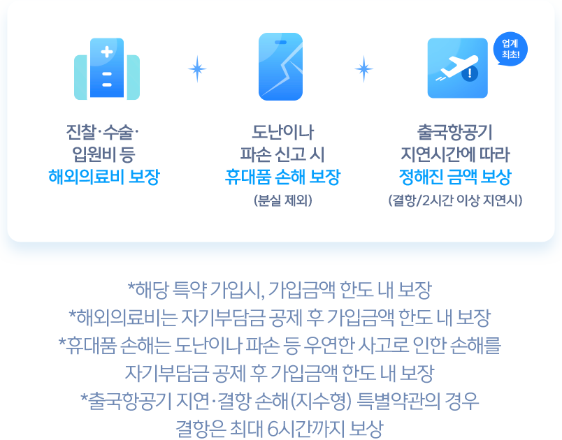 진찰,수술,입원비 등 해외의료비 보장 + 도난이나 파손 신고 시 휴대폰 손해 보장(분실제외) + 출국항공기 지연시간에 따라 정해진 금액 보상(업계최초) * 해당 특약 가입 시, 가임금액 한도 내 보장 *해외의료비는 자기부담금 공제 후 가입금액 한도 내 보장 *휴대품 손해는 도난이나 파손 등 우연한 사고로 인한 손해를 자기부담금 공제 후 가입금액 한도 내 보장 *출국항공기 지연,결항 손해(지수형)특별약관의 경우 결항은 최대 6시간까지 보상