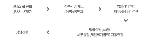서비스 콜 전화(1588 - 8787) > 상품가입 체크(주민등록번호) > 법률상담 1번, 세무상담 2번 선택, 법률상담(소명), 세무상담(제일회계법인) 자동연결 > 상담진행