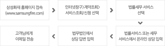 삼성화재 홈페이지 접속(www.samsungfire.com > 인터넷창구>계약조회>서비스조회/신청 선택 > 법률세무 서비스 선택 > 법률서비스 또는 세무 서비스에서 온라인 상담 입력 > 법무법인에서 상담 답변 입력 > 고객님에게 이메일 전송
