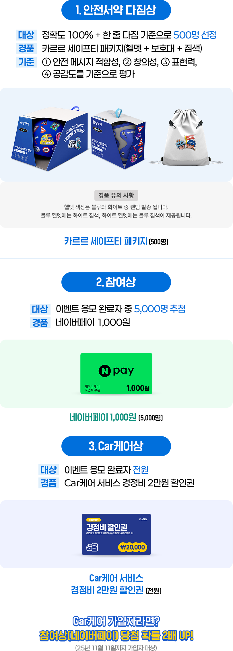 1.안전서약 다짐상 대상 : 정확도 100% + 한 줄 다임 기준으로 500명 선정 경품 : 카르르 세이프티 패키지(헬멧+보호대+짐색) 기준 : 1.안전 메시지 적합성 2.창의성 3.표현력 4.공감도를 기준으로 평가 [경품 유의 사항] 헬멧 색상은 블루와 화이트 중 랜덤 발송 됩니다. 블루 헬멧에는 화이트 짐색, 화이트 헬멧에는 블루 짐색이 제공됩니다. 카르르 세이프티 패키지(500명) 2. 참여상 대상 : 이벤트 응모 완료자 중 5,000명 추첨 경품 : 네이버페이 1,000원 네이버페이 1,000원(5,000명) 3.Car케어상 대상 : 이벤트 응모 완료자 전원 경품 : Car케어 서비스 경정비 2만원 할인권 Car케어 서비스 경정비 2만원 할인권(전원) Car케어 가입자라면? 참여상(네이버페이) 당첨 확률 2배 UP!(25년 11월 11일까지 가입자 대상)