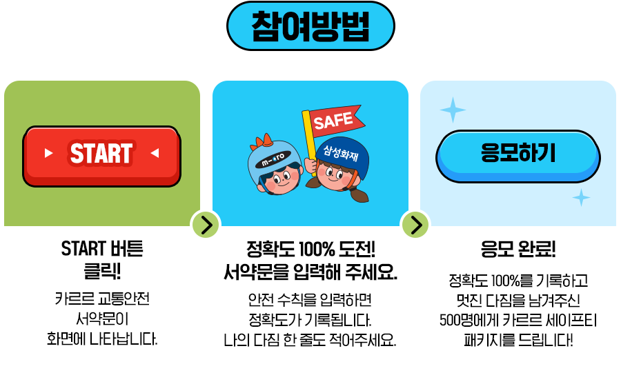 참여방법 START 버튼 클릭! 카르르 교통안전 서약문이 화면에 나타납니다. > 정확도 100% 도전! 서약문을 입력해 주세요. 안전 수칙을 입력하면 정확도가 기록됩니다. 나의 다짐 한 줄도 적어주세요. > 응모 완료! 정확도 100%를 기록하고 멋진 다짐을 남겨주신 500명에게 카르르 세이프티 패키지를 드립니다!