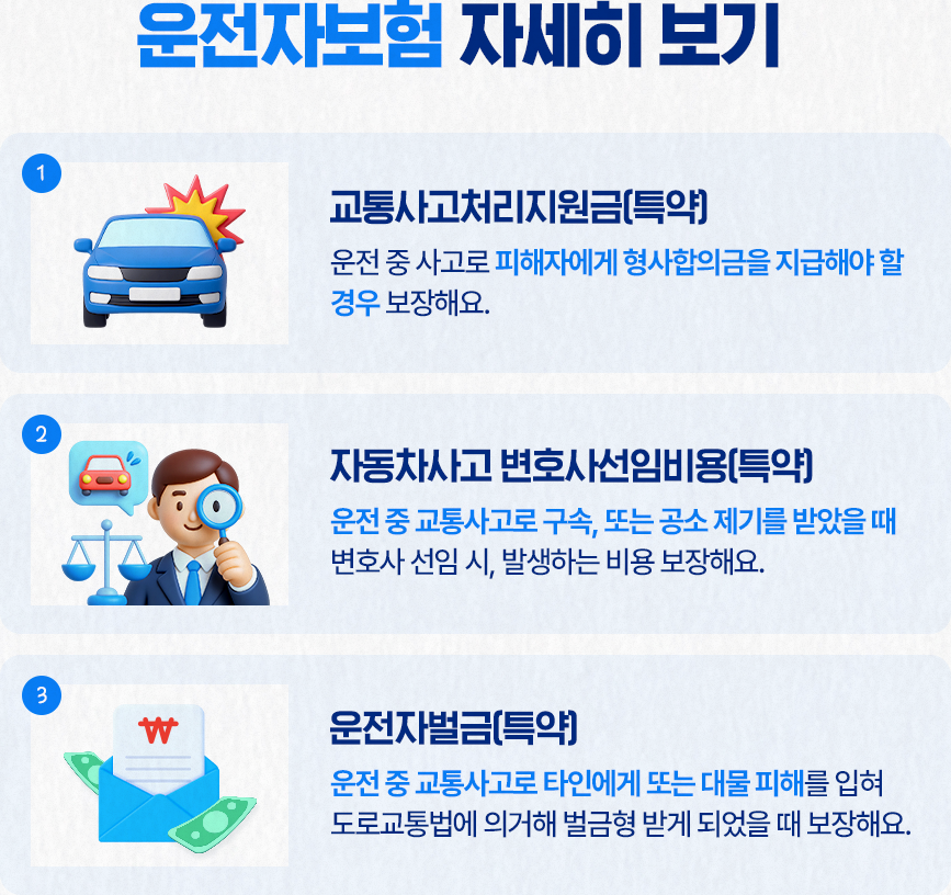 운전자보험 자세히 보기 1. 교통사고처리지원금(특약) 운전 중 사고로 피해자에게 형사합의금을 지급해야 할 경우 보장해요 2. 자동차사고 변호사선임비용(특약) 운전 중 교통사고로 구속, 또는 공소 제기를 받았을 때 변호사 선임 시, 발생하는 비용 보장해요. 3. 운전자벌금(특약) 운전 중 교통사고로 타인에게 또는 대물 피해를 입혀 도로교통법에 의거해 벌금형 받게 되었을 때 보장해요.