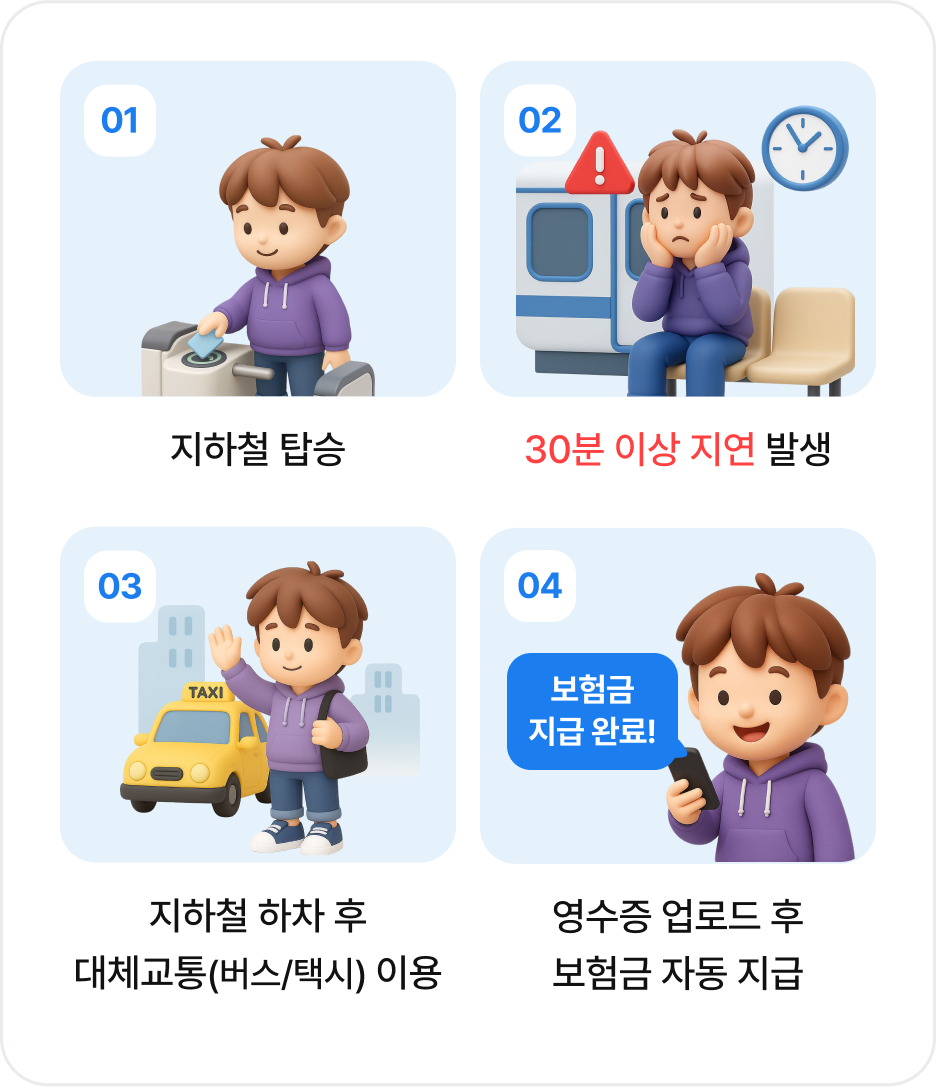 01. 지하철 탑승, 02. 30분 이상 지연 발생, 03. 지하철 하차 후 대체교통(버스/택시) 이용, 04. 영수증 업로드 후 보험금 자동 지급