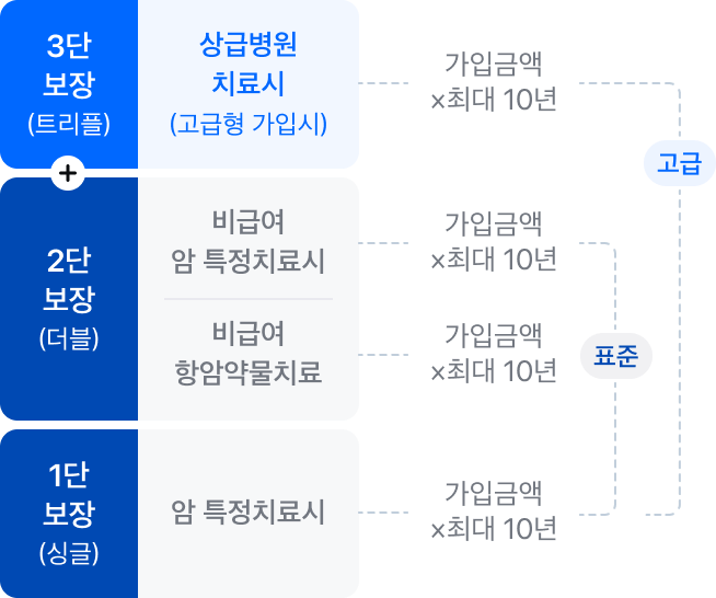 1단보장(싱글) 암 특정치료시 가입금액 ×최대 10년, 2단 보장(더블) 비급여 암 특정치료시 가입금액 ×최대 10년, 비급여 항암약물치료 가입금액 ×최대 10년, 3단 보장(트리플) 상급병원 치료시(고급형 가입시) 가입금액 ×최대 10년 1~2단 : 표준, 1~3단 고급