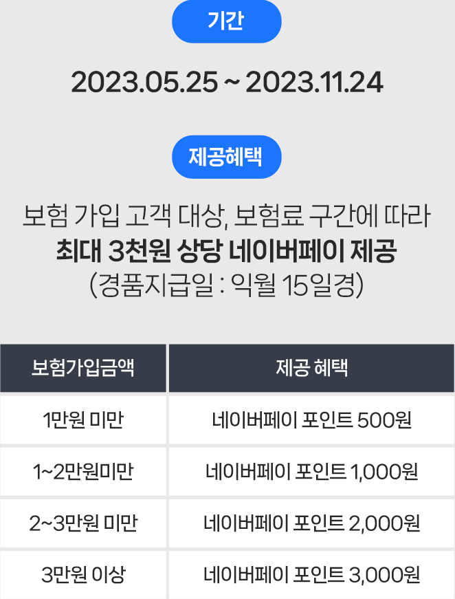 기간 2023.05.25 ~ 2023.11.24 제공혜택 보험가입 고객대상, 보험료 구간에 따라 최대 3천원 상당 네이버페이 제공(경품지급일 : 익월 15일경)