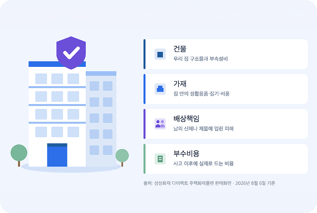 건물, 가재, 배상책임, 부수비용 조건