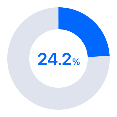 암 발생률 24.2%